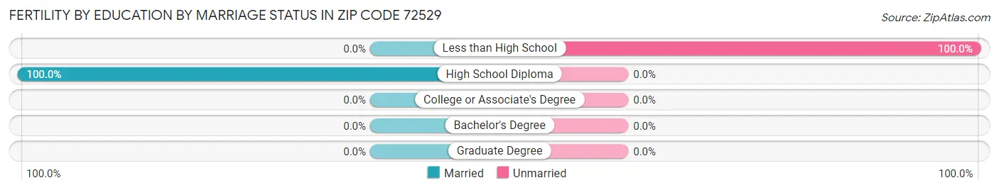 Female Fertility by Education by Marriage Status in Zip Code 72529