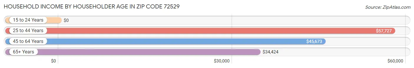 Household Income by Householder Age in Zip Code 72529