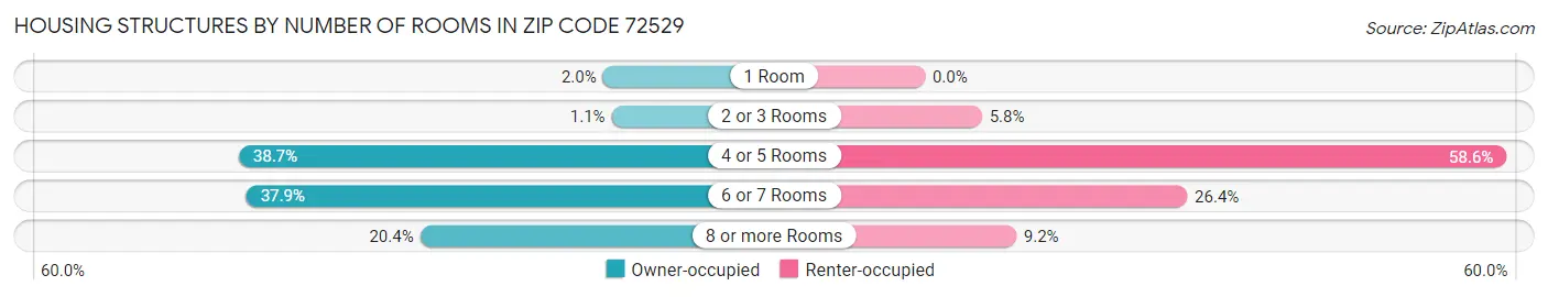 Housing Structures by Number of Rooms in Zip Code 72529