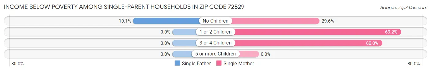 Income Below Poverty Among Single-Parent Households in Zip Code 72529