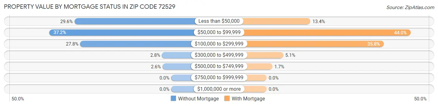 Property Value by Mortgage Status in Zip Code 72529