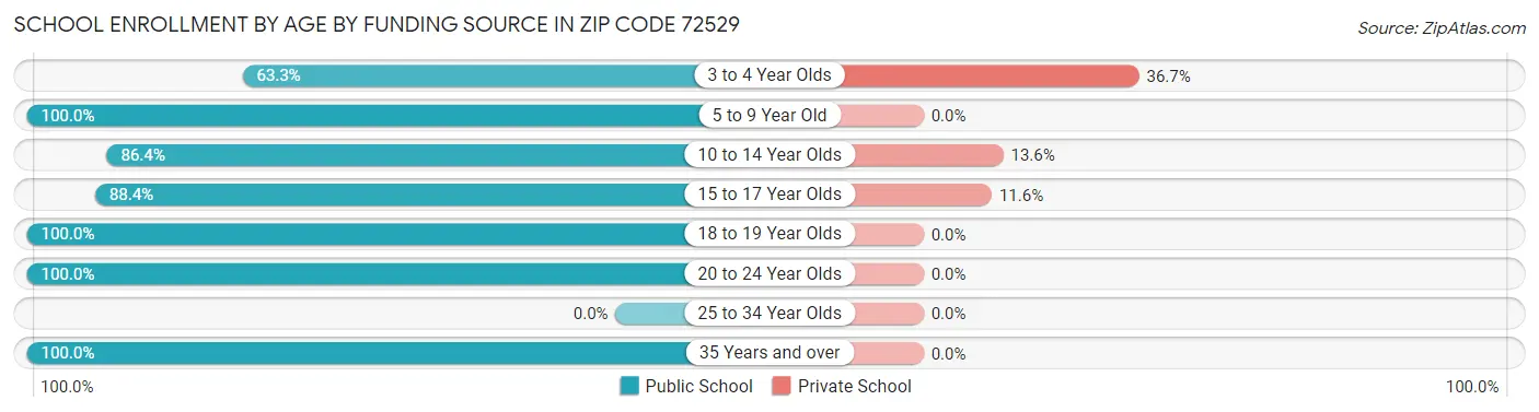 School Enrollment by Age by Funding Source in Zip Code 72529