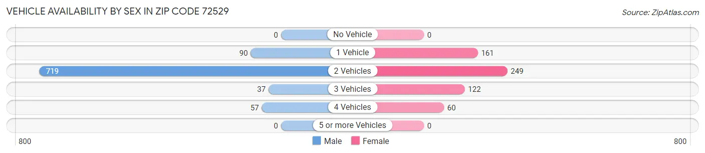 Vehicle Availability by Sex in Zip Code 72529