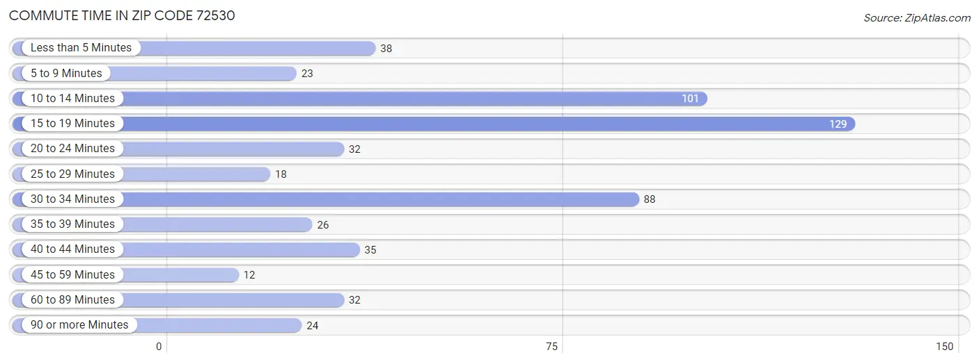 Commute Time in Zip Code 72530