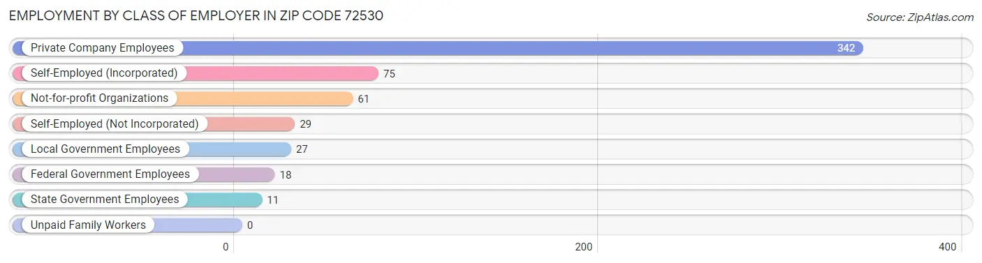 Employment by Class of Employer in Zip Code 72530