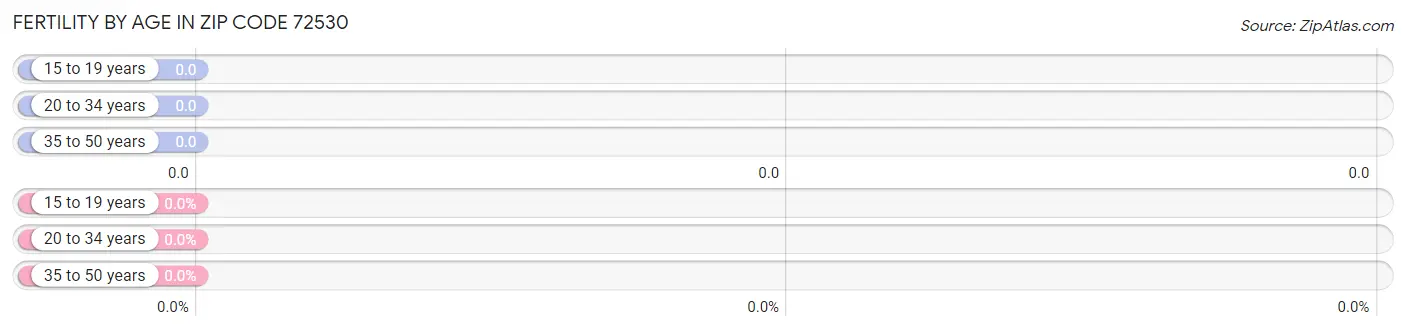 Female Fertility by Age in Zip Code 72530