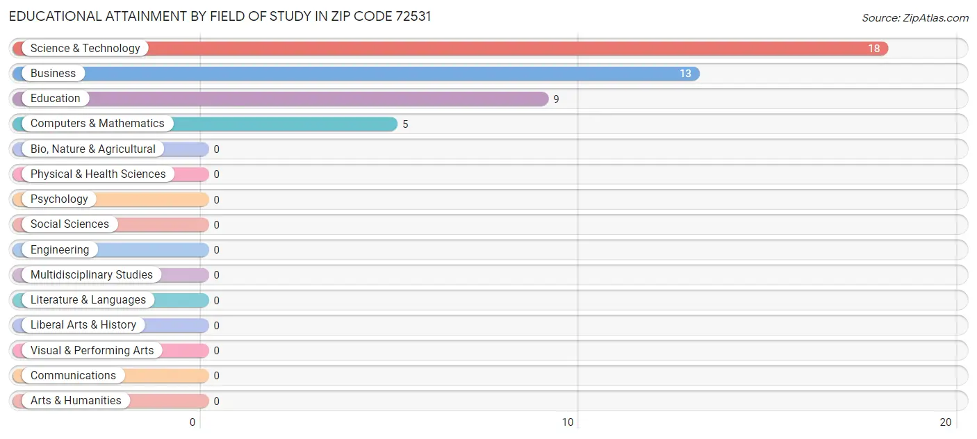 Educational Attainment by Field of Study in Zip Code 72531