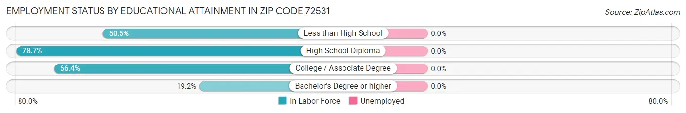 Employment Status by Educational Attainment in Zip Code 72531