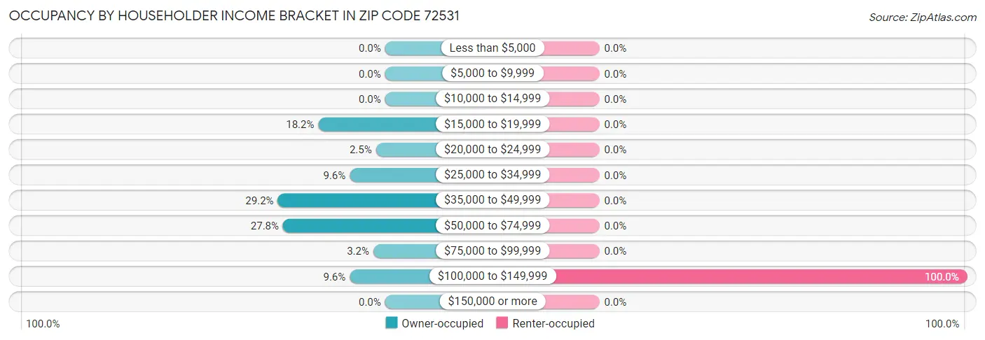 Occupancy by Householder Income Bracket in Zip Code 72531
