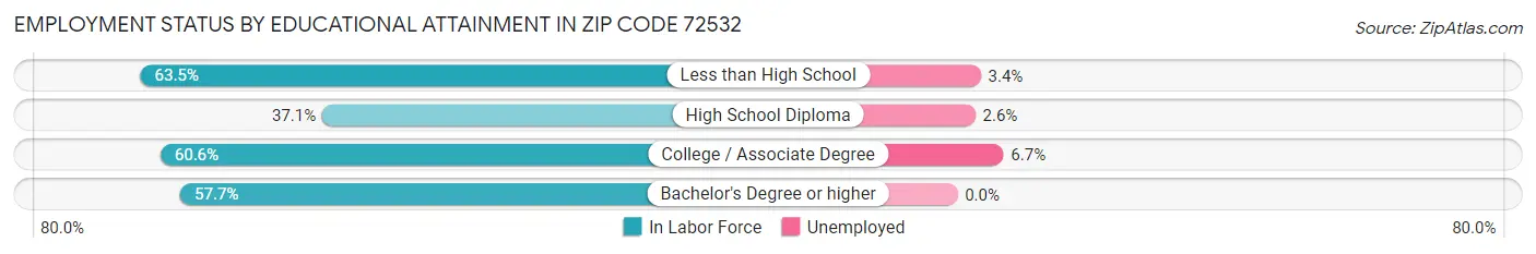 Employment Status by Educational Attainment in Zip Code 72532