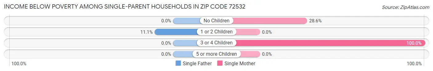 Income Below Poverty Among Single-Parent Households in Zip Code 72532