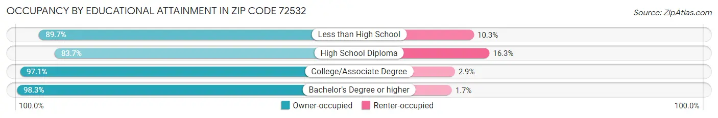 Occupancy by Educational Attainment in Zip Code 72532