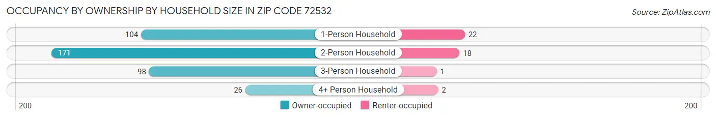 Occupancy by Ownership by Household Size in Zip Code 72532