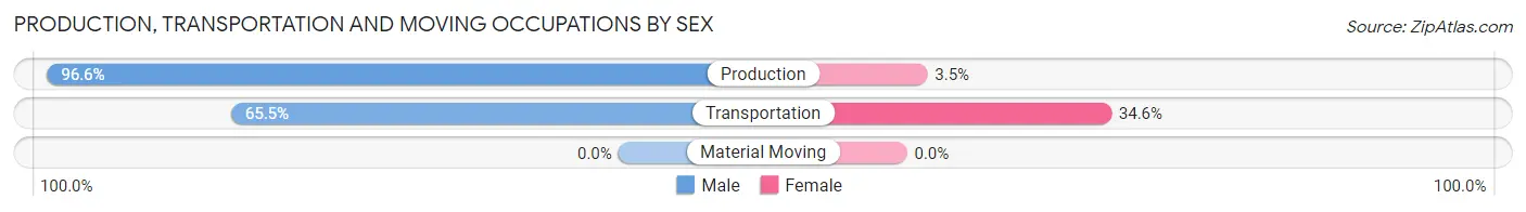 Production, Transportation and Moving Occupations by Sex in Zip Code 72532