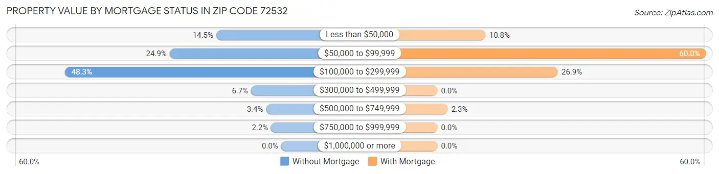 Property Value by Mortgage Status in Zip Code 72532