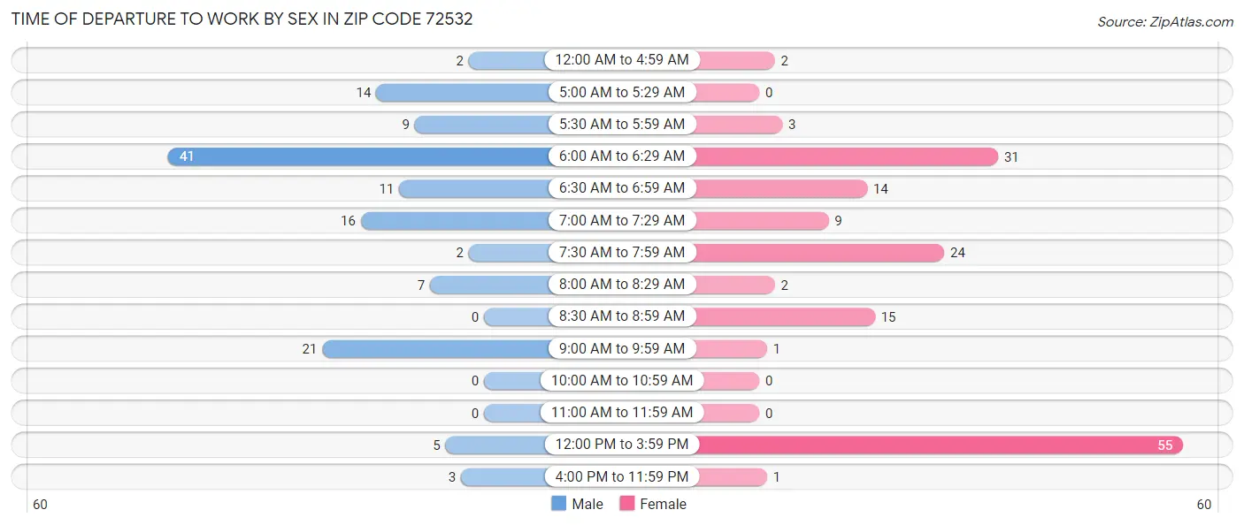 Time of Departure to Work by Sex in Zip Code 72532