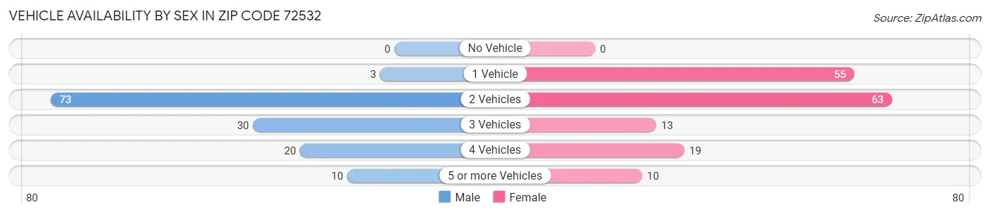 Vehicle Availability by Sex in Zip Code 72532
