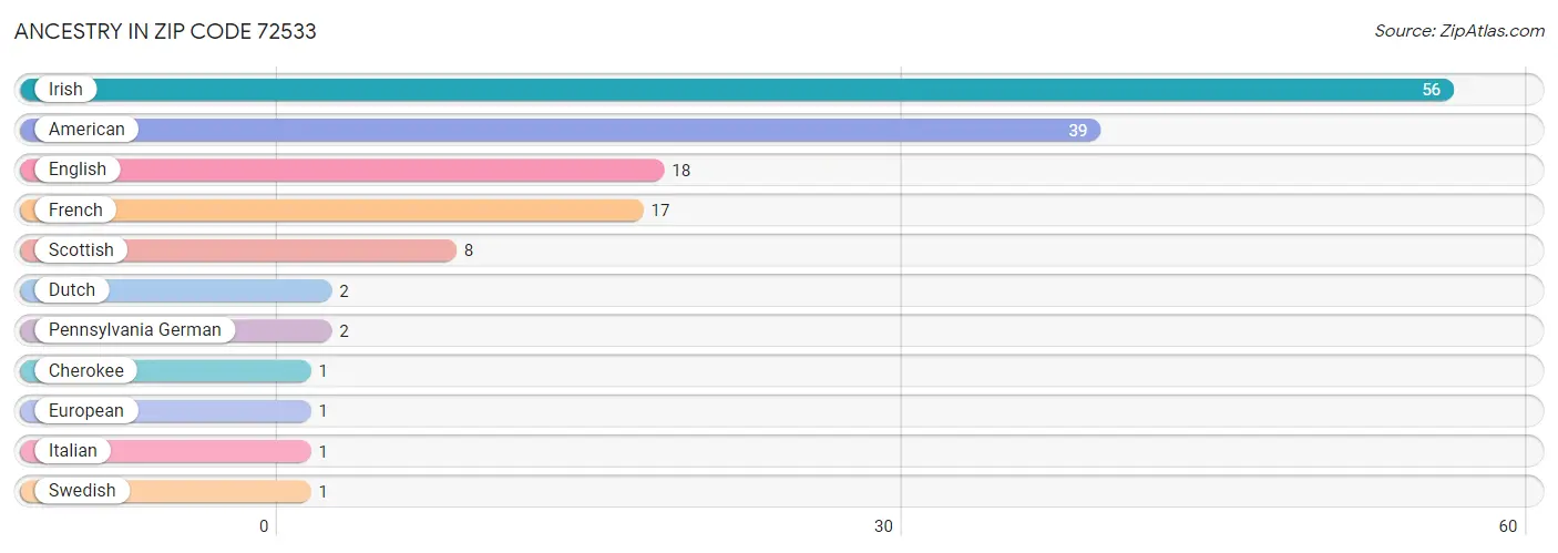 Ancestry in Zip Code 72533