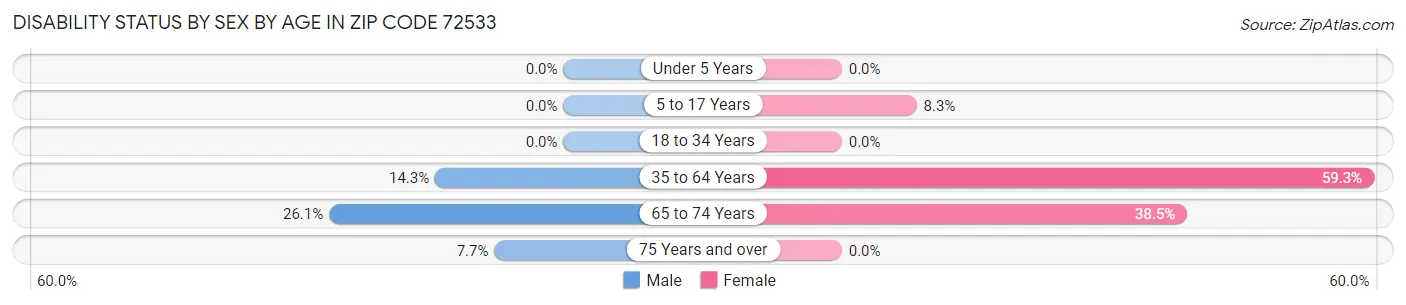 Disability Status by Sex by Age in Zip Code 72533