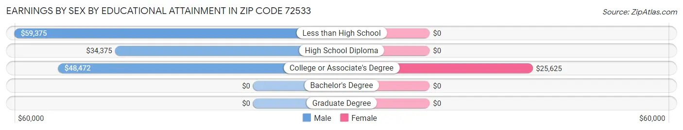 Earnings by Sex by Educational Attainment in Zip Code 72533