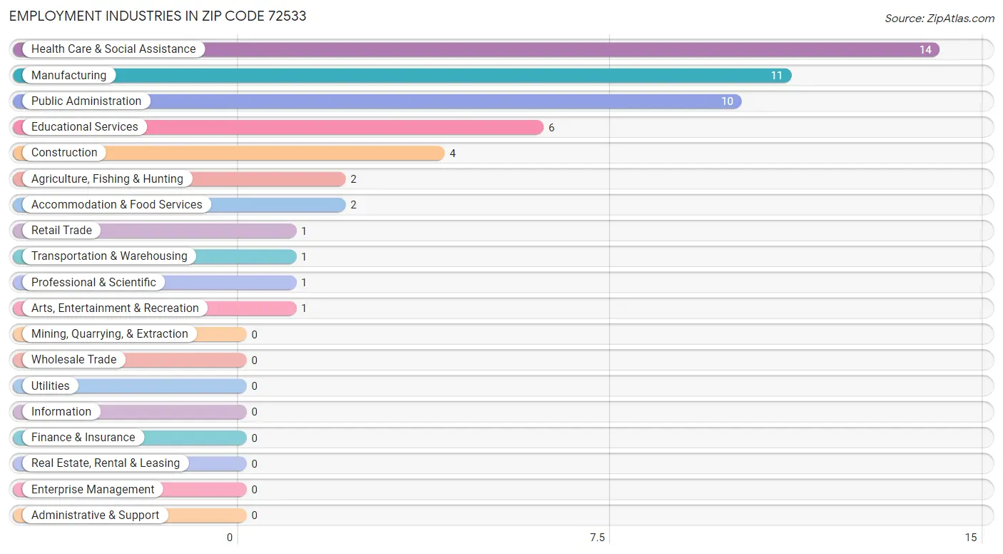 Employment Industries in Zip Code 72533