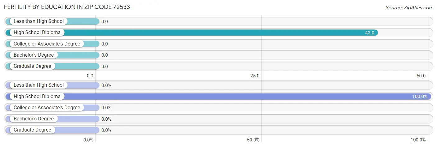 Female Fertility by Education Attainment in Zip Code 72533