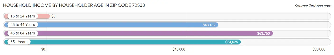 Household Income by Householder Age in Zip Code 72533