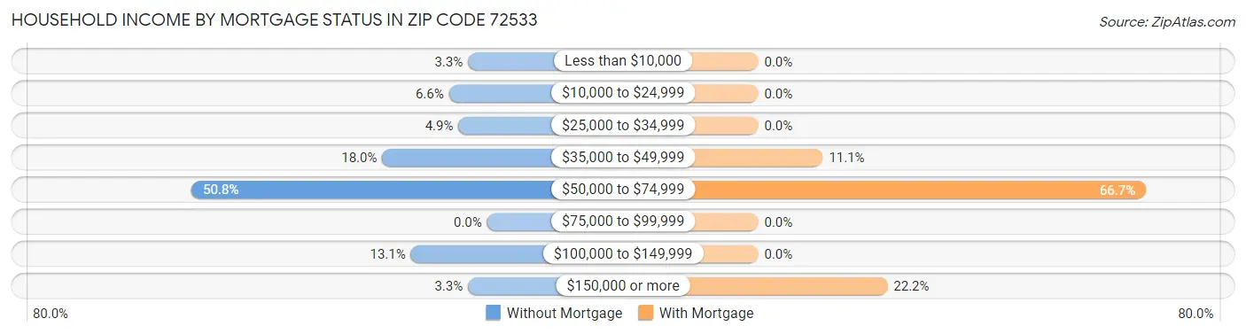 Household Income by Mortgage Status in Zip Code 72533