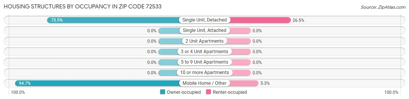 Housing Structures by Occupancy in Zip Code 72533