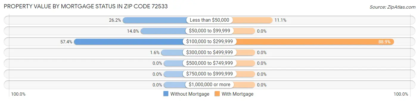 Property Value by Mortgage Status in Zip Code 72533
