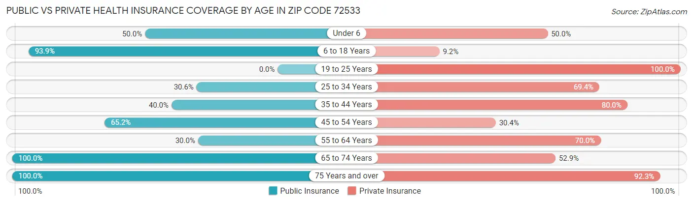 Public vs Private Health Insurance Coverage by Age in Zip Code 72533