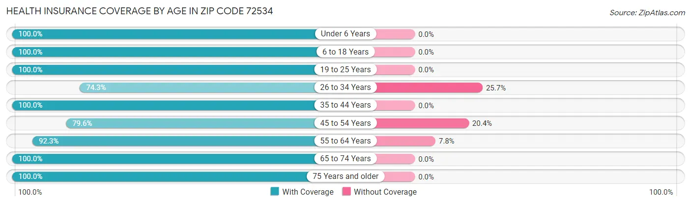 Health Insurance Coverage by Age in Zip Code 72534