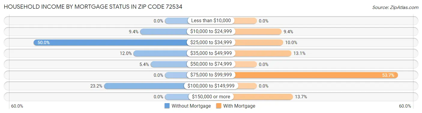 Household Income by Mortgage Status in Zip Code 72534