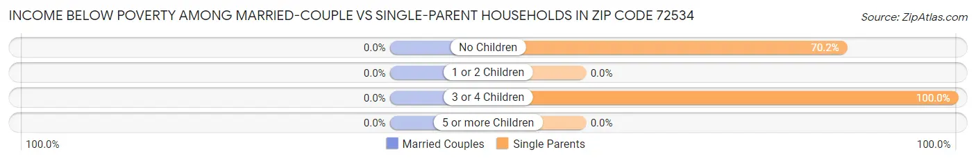 Income Below Poverty Among Married-Couple vs Single-Parent Households in Zip Code 72534