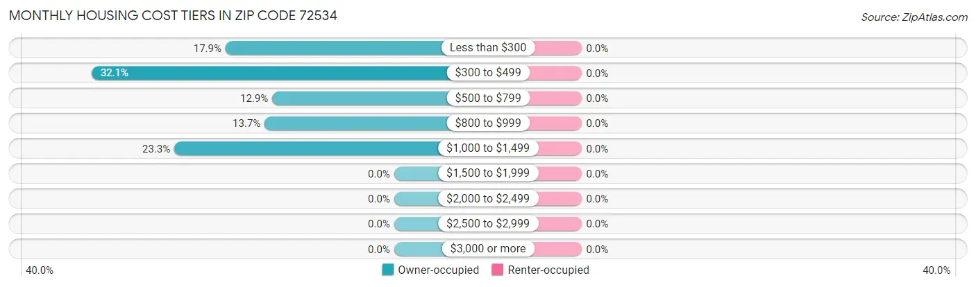 Monthly Housing Cost Tiers in Zip Code 72534