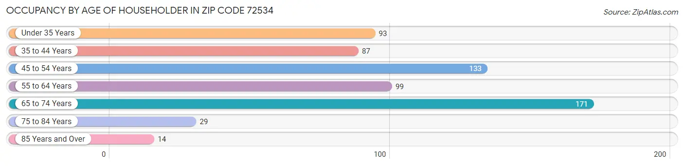 Occupancy by Age of Householder in Zip Code 72534