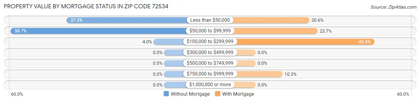 Property Value by Mortgage Status in Zip Code 72534