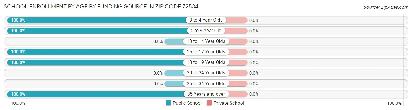 School Enrollment by Age by Funding Source in Zip Code 72534