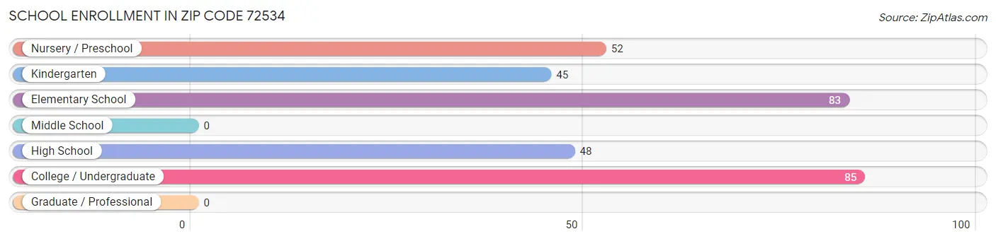 School Enrollment in Zip Code 72534