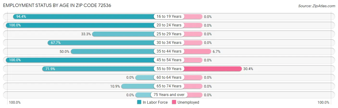 Employment Status by Age in Zip Code 72536
