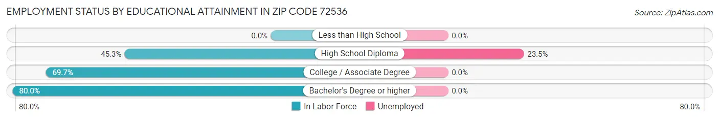 Employment Status by Educational Attainment in Zip Code 72536