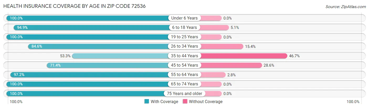 Health Insurance Coverage by Age in Zip Code 72536