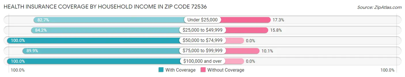 Health Insurance Coverage by Household Income in Zip Code 72536