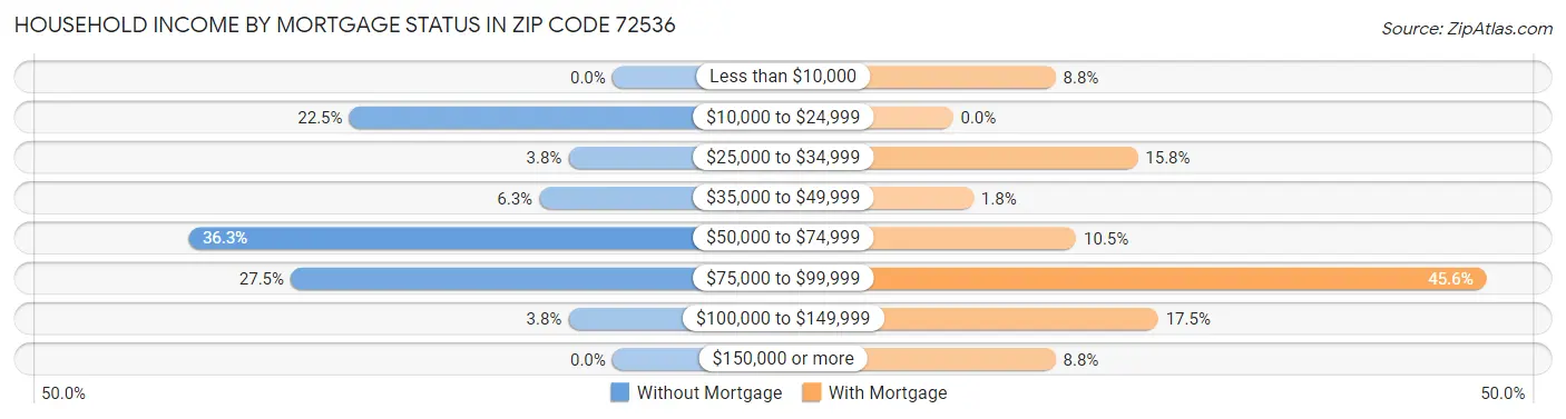 Household Income by Mortgage Status in Zip Code 72536