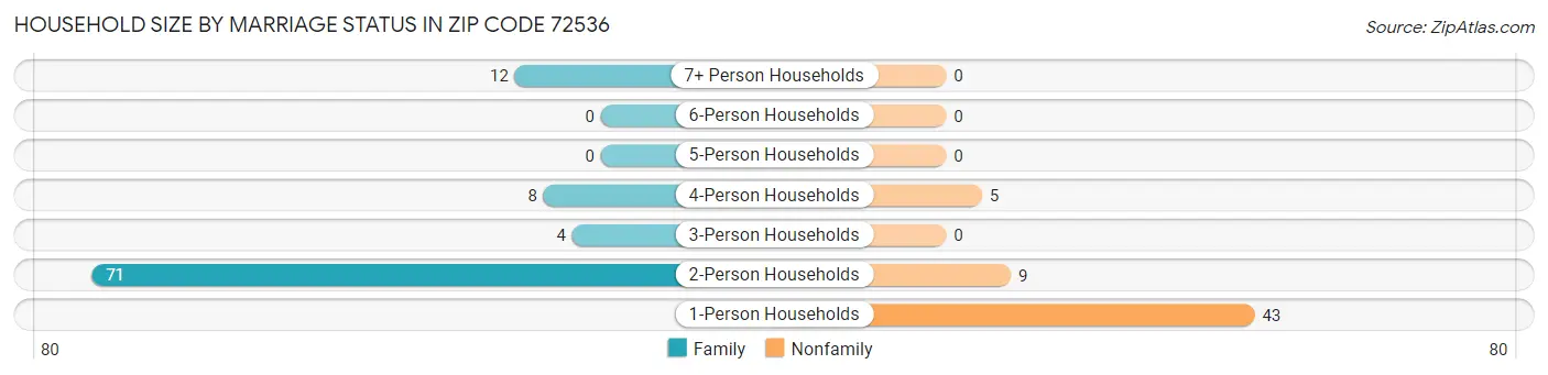 Household Size by Marriage Status in Zip Code 72536