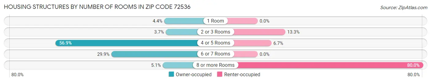 Housing Structures by Number of Rooms in Zip Code 72536