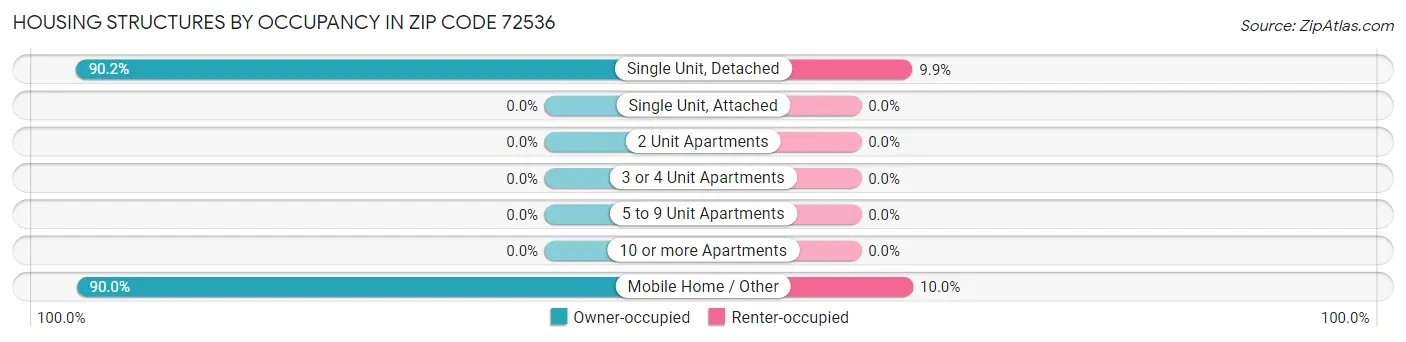 Housing Structures by Occupancy in Zip Code 72536
