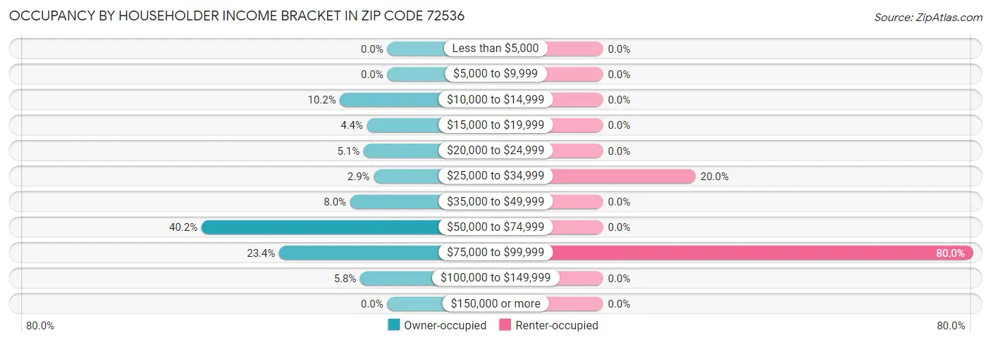 Occupancy by Householder Income Bracket in Zip Code 72536