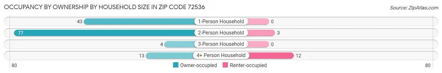 Occupancy by Ownership by Household Size in Zip Code 72536
