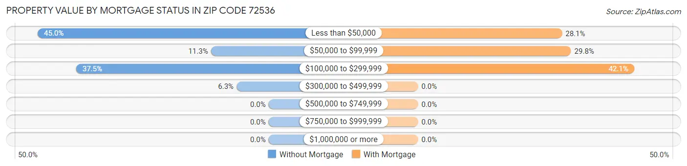 Property Value by Mortgage Status in Zip Code 72536